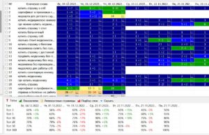 2 недели продвижения в ТОП 1