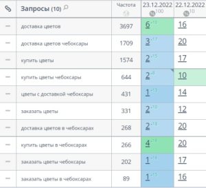 Ниша — Доставка цветов, Гео — Чебоксары