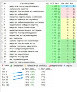 Ниша — Накрутка Инстаграм, Гео — РФ