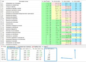 Ниша — Наружная реклама, Гео — Москва В ТОП 3 вообще было 0% запросов (из 131 шт.), стало 44%! Конверсия взлетела. Сравните цены в Директе на эти запросы