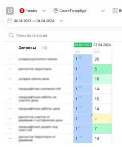 Продвижение Сайта в ТОП 1 Яндекса (Бесплатный Тест), 04.04.24 Гео – Санкт-Петербург