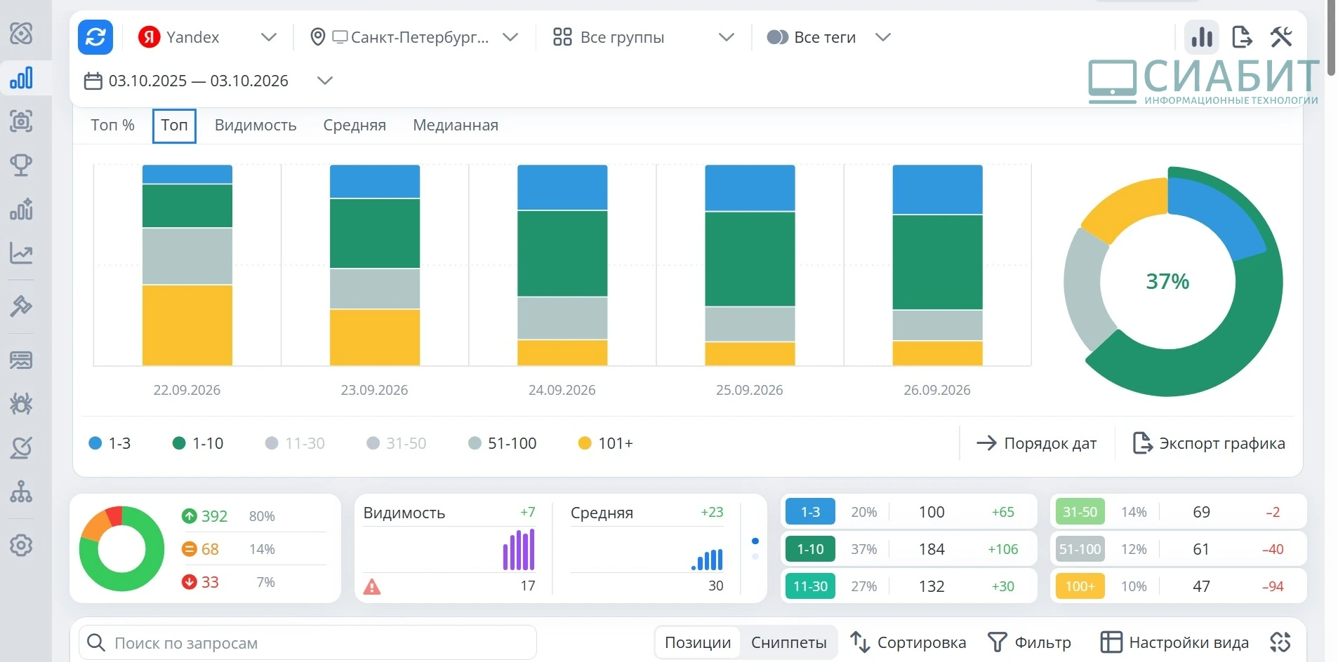 Распределение 493 запросов