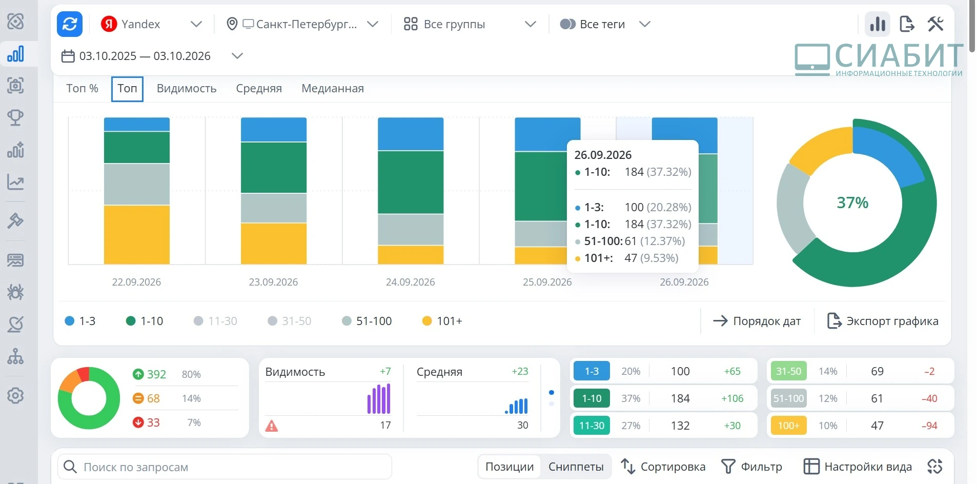 Итог: 184 в ТОП-10, 100 в ТОП-3