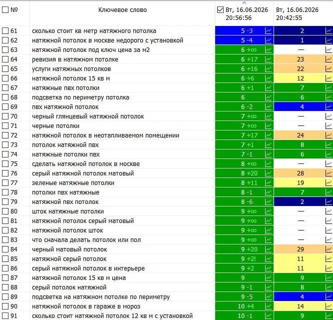 Натяжные потолки: часть 3 отчёта